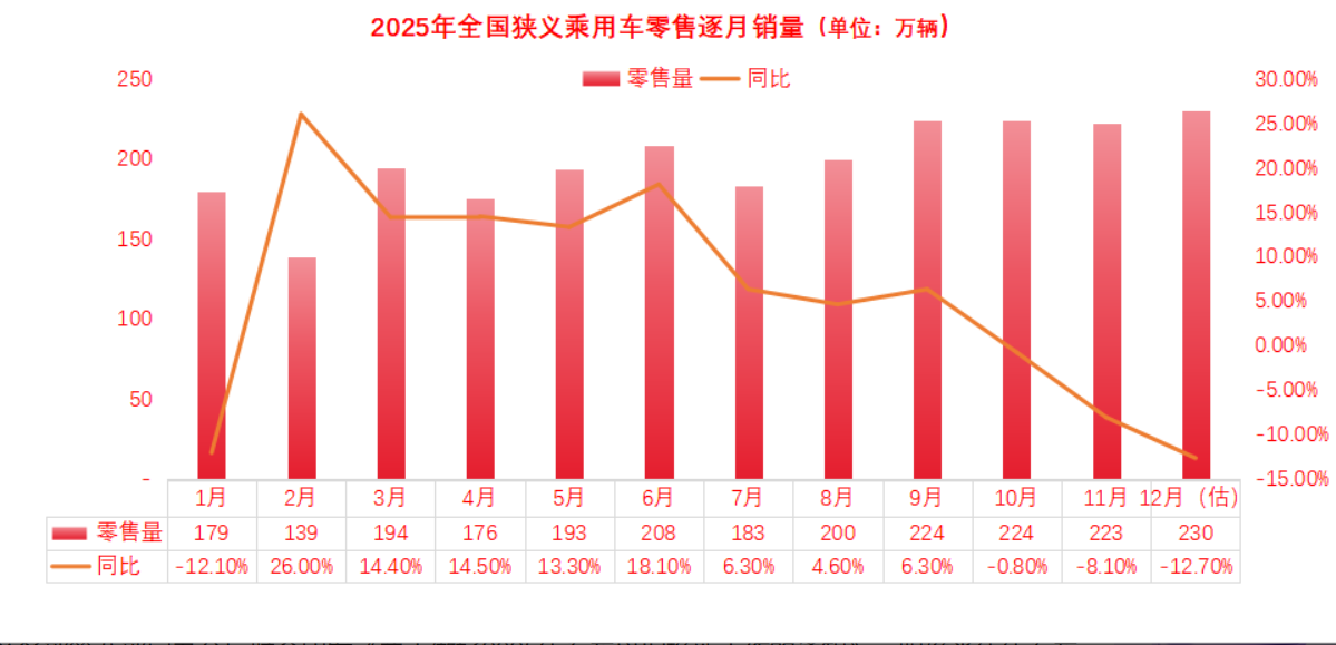2025年终盘点|产销双创新高！“两新”政策助全年车市走出“大阳线”